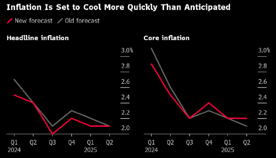 欧陆平台登录:调查显示欧洲央行今年料降息四次 存款利率回落至3%